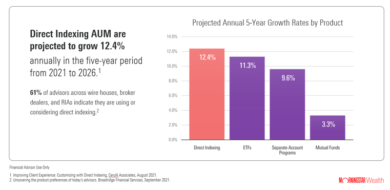 How are Advisors Using Morningstar Direct Indexing?