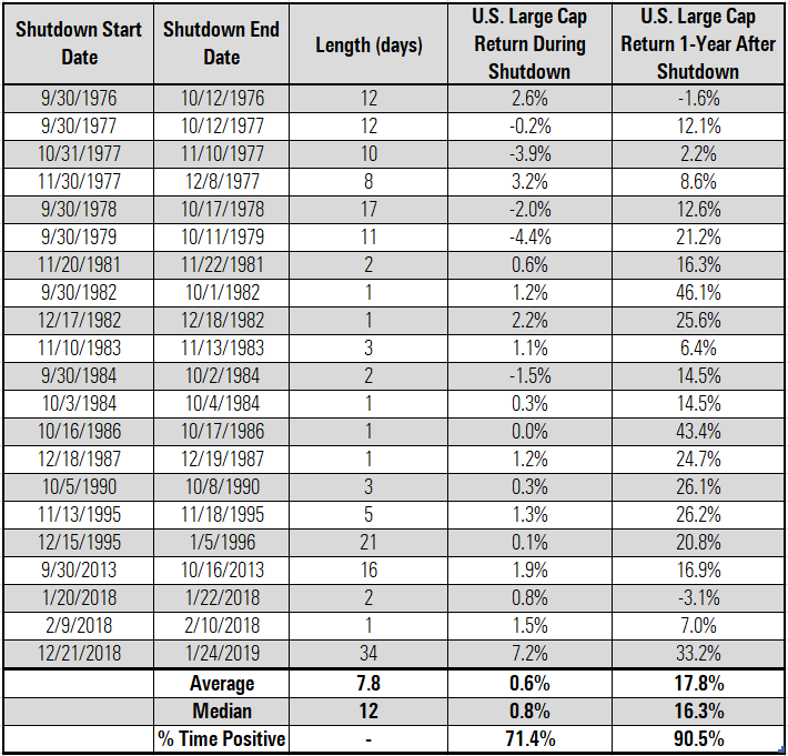 The Market Usually Ignores Government Shutdowns