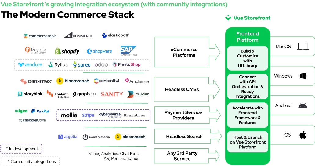 How to accelerate your e-commerce development using full stack