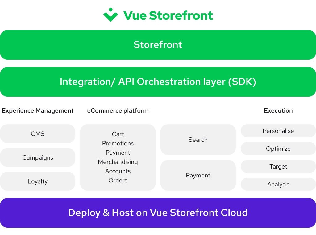 Vue_Storefront_integrations@2x.png