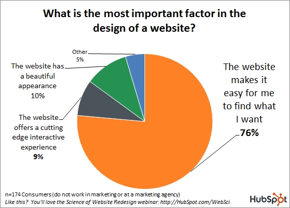 In a recent Hubspot survey, 76% of respondents agreed that ease of use is the most critical factor when shopping online