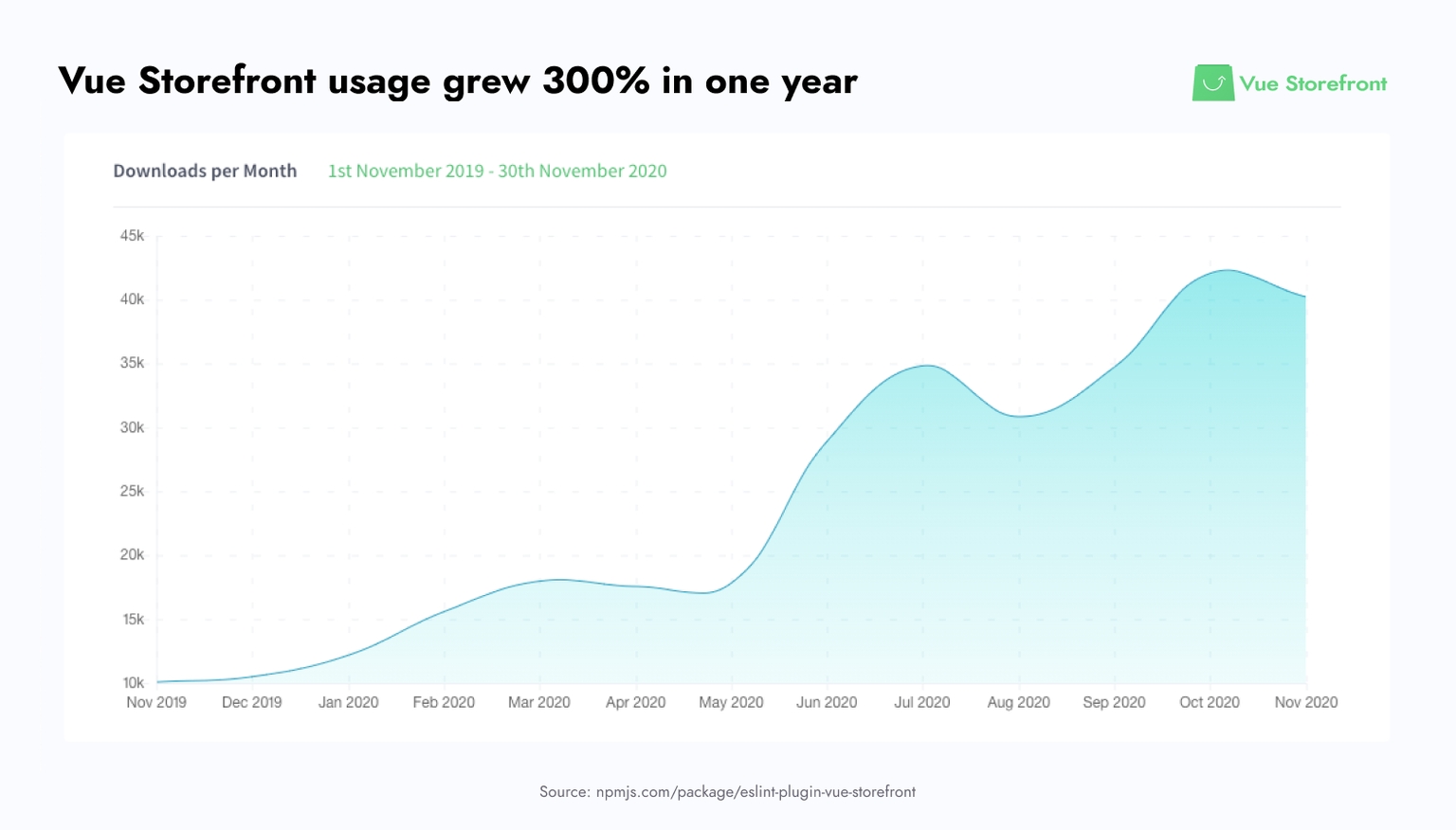 5ffd9bbf7af5df2dbfc682df_CHART_npm-vue-offline-monthly-oct-19-to-oct-20.png