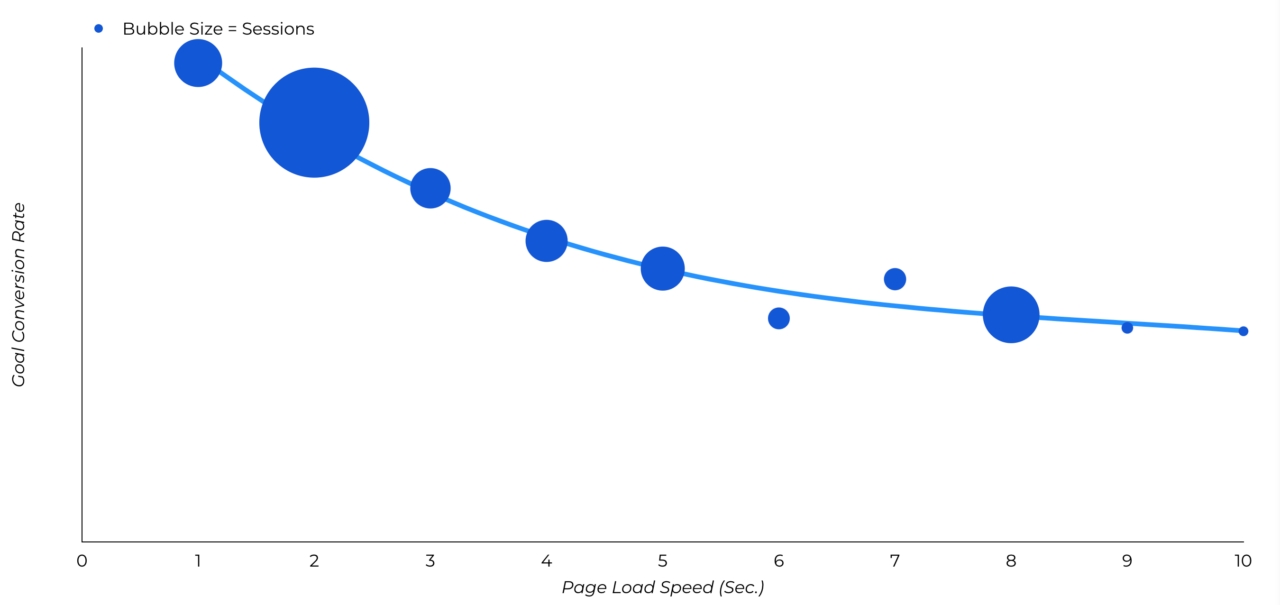 Graphic depicts Portent's study which proves that poor site speed negatively influences revenue