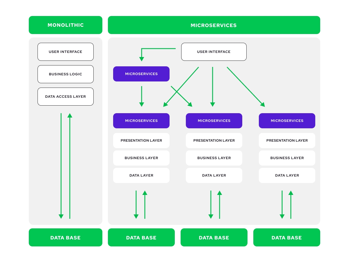 Why Microservices is the best option to go for Mobile Games?