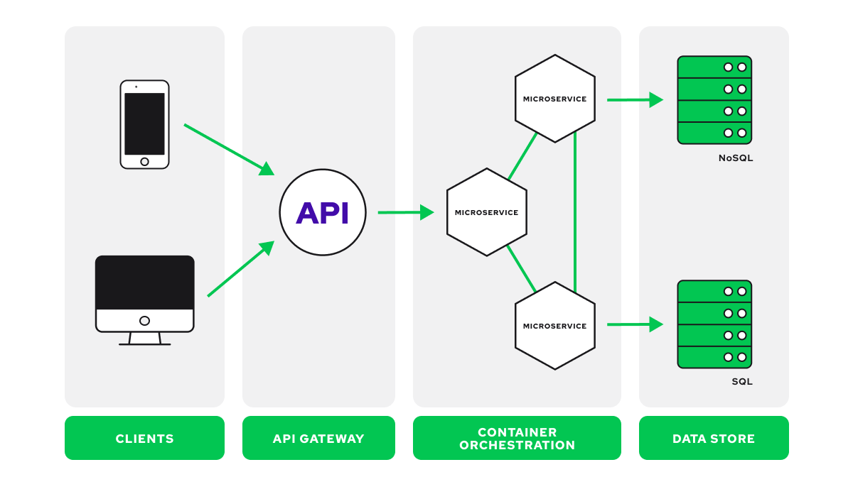 Building A Node js Microservices Architecture Peerdh