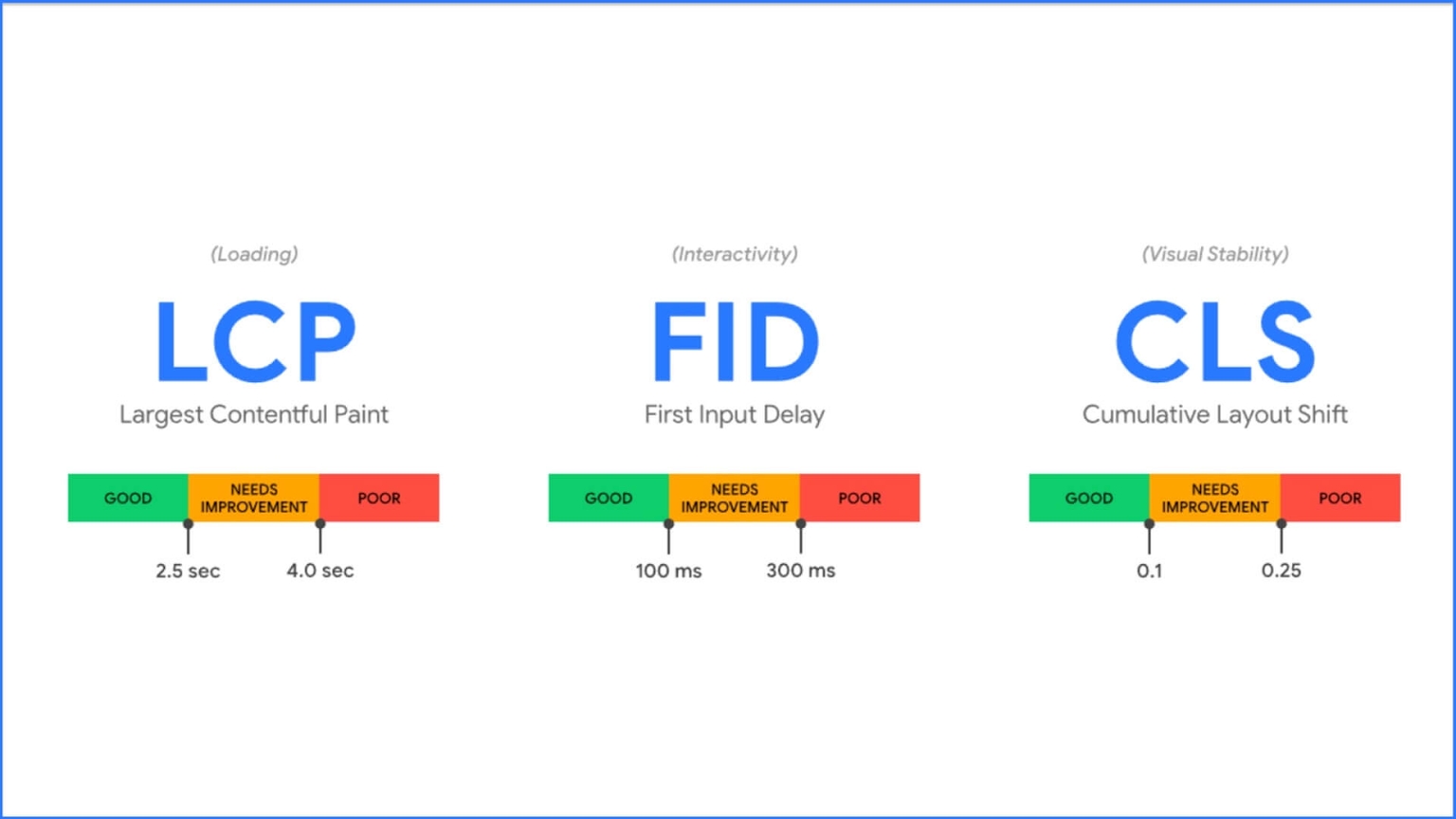 eCommerce storefront should aim to win Google Web Vitals