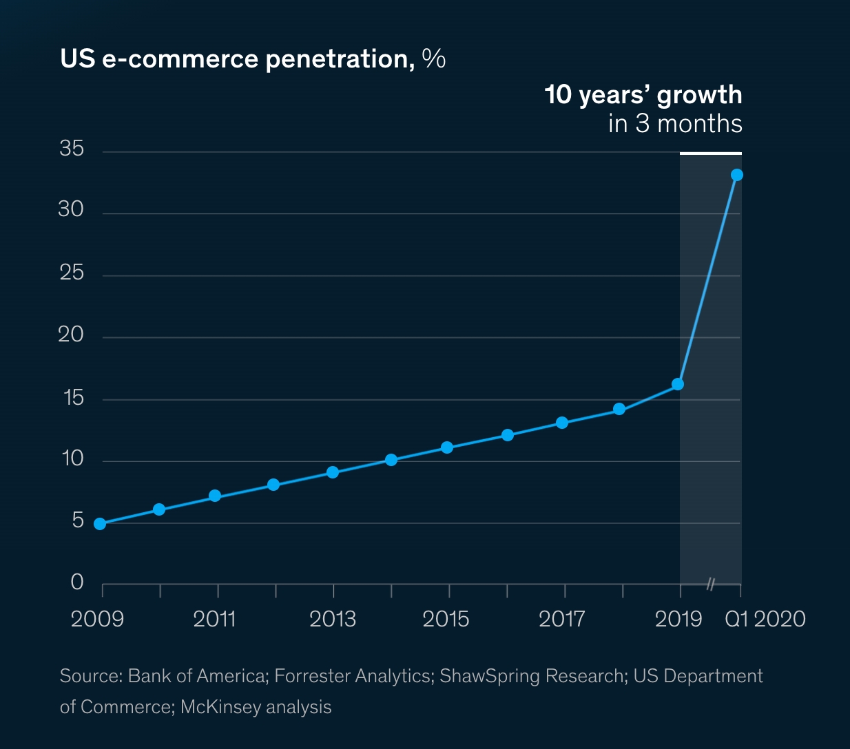 US-ecommerce-penetration.png