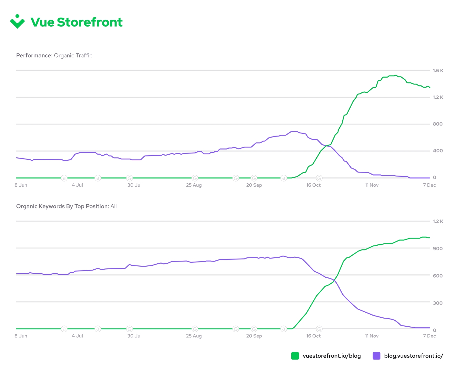 Article_How_Vue_Storefront_went_headless_We_practice_what_we_preach-4.png