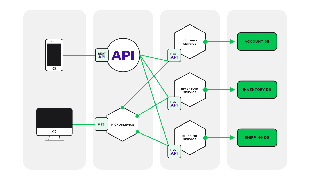 Microservices in eCommerce Explained | Vue Storefront