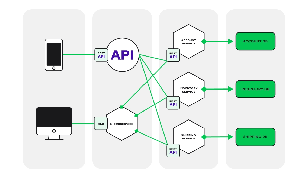 Microservices In Ecommerce Explained Vue Storefront