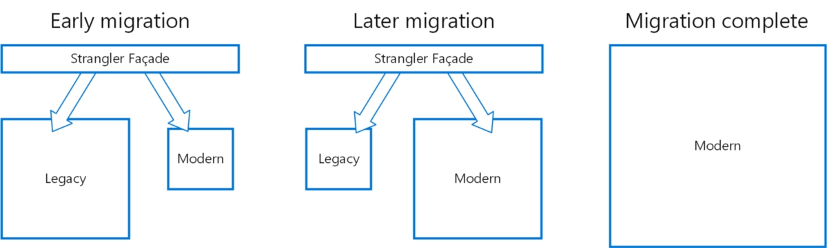 Strangler migration pattern in practice (https://docs.microsoft.com/en-us/azure/architecture/patterns/strangler)
