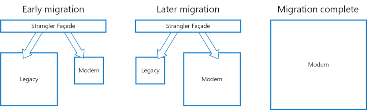 Strangler migration pattern in practice (https://docs.microsoft.com/en-us/azure/architecture/patterns/strangler)