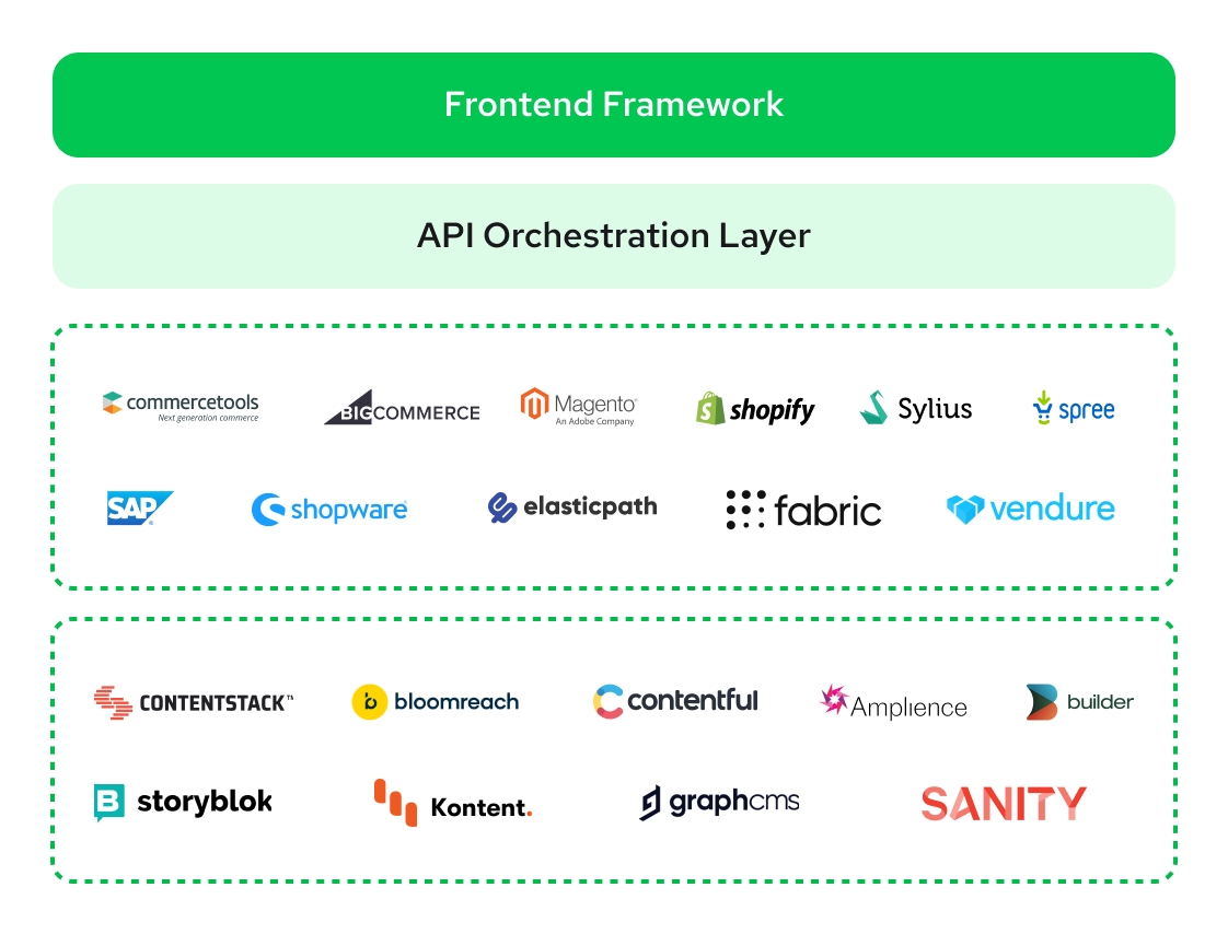 Frontend-Platform-API-Orch.png