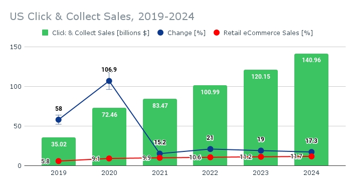 click-collect-sales-2019-2024.png