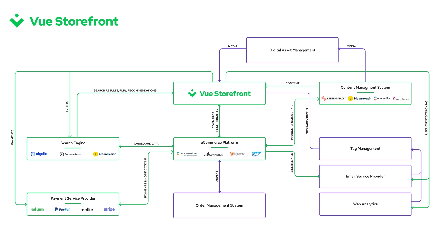 Article_How_Vue_Storefront_went_headless_We_practice_what_we_preach.png