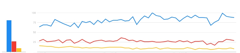 Google Trends; Blue — Vue.js; Red — React; Yellow — Angular