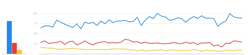 Google Trends; Blue — Vue.js; Red — React; Yellow — Angular
