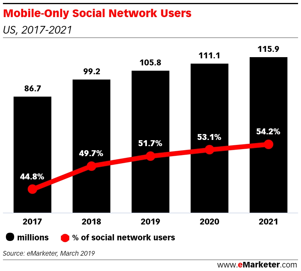 Source: insiderintelligence.com