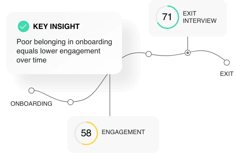 Employee journey onboarding graph