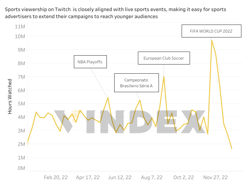 Most popular Twitch sports games and its streamers in 2022