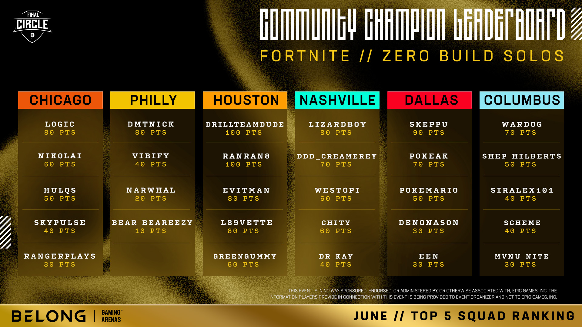 Community Leaderboard