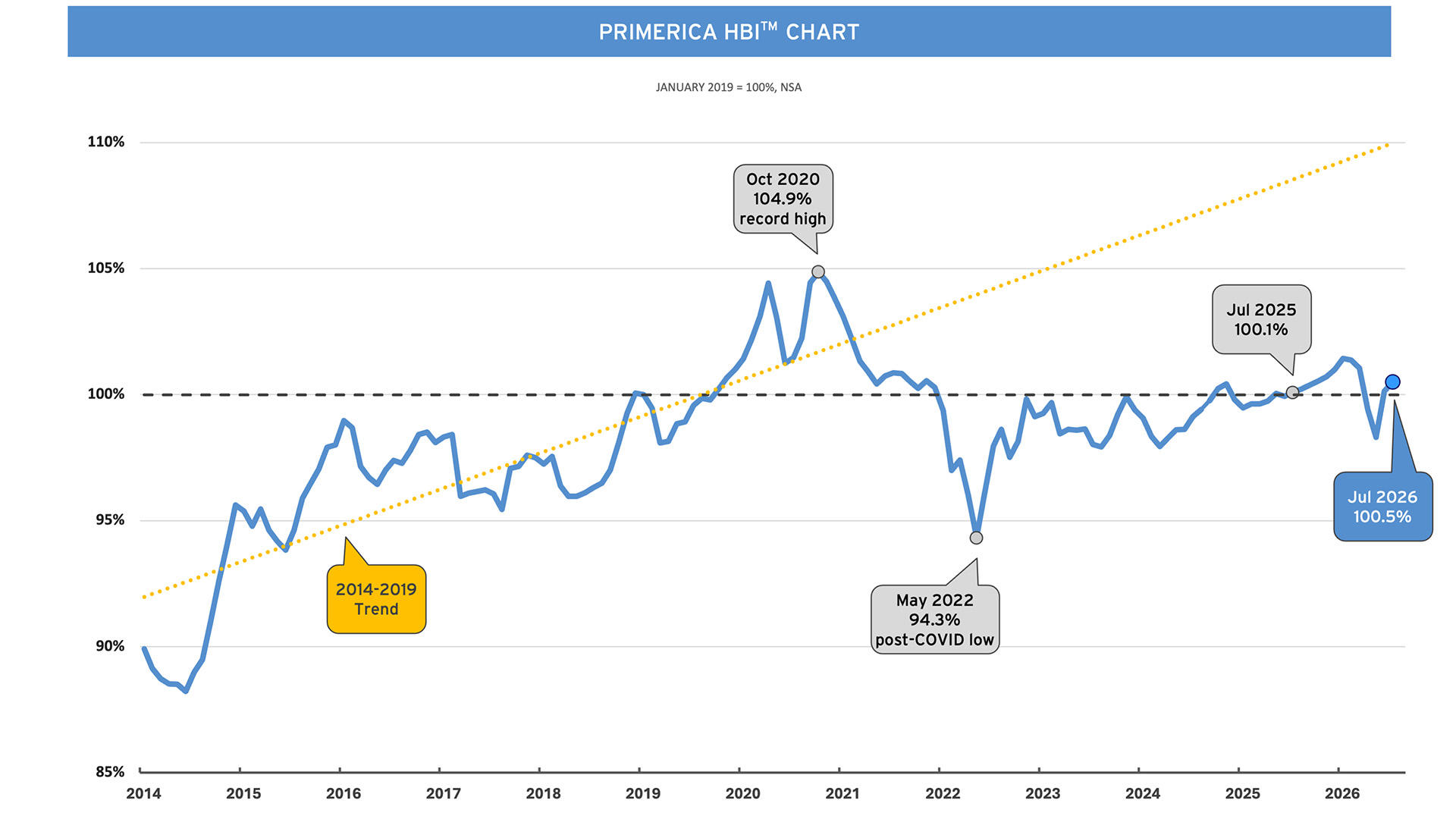 HBI Chart