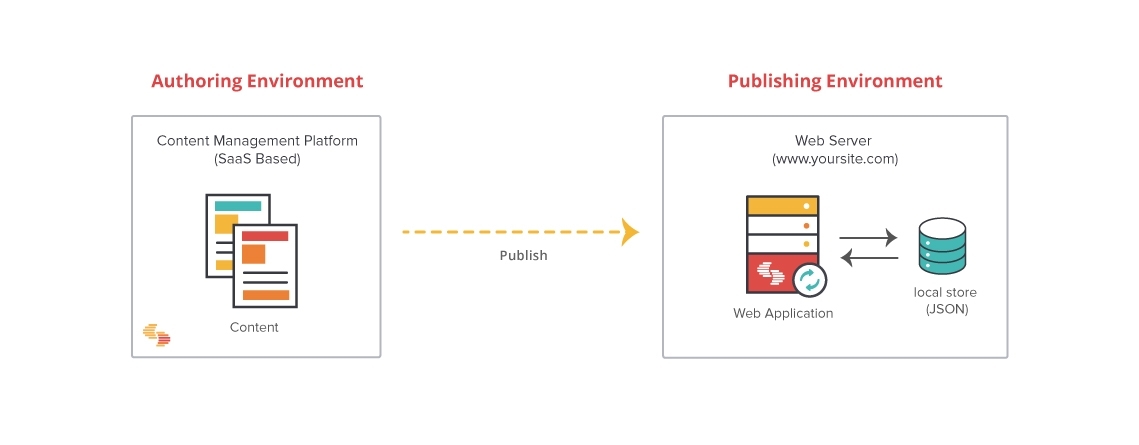 Built.io Contentstack Detailed Architecture.png