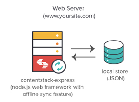 contentstack-express Web Framework.png