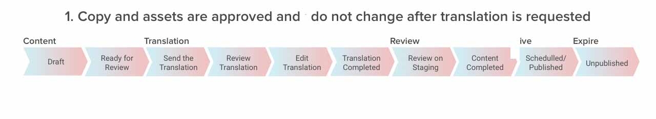 1_Copy_and_assets_are_approved_ands_do_not_change_after_translation_is_requested_copy.jpg