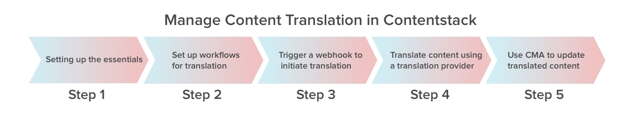 Manage Content Translation in Contentstack.jpg