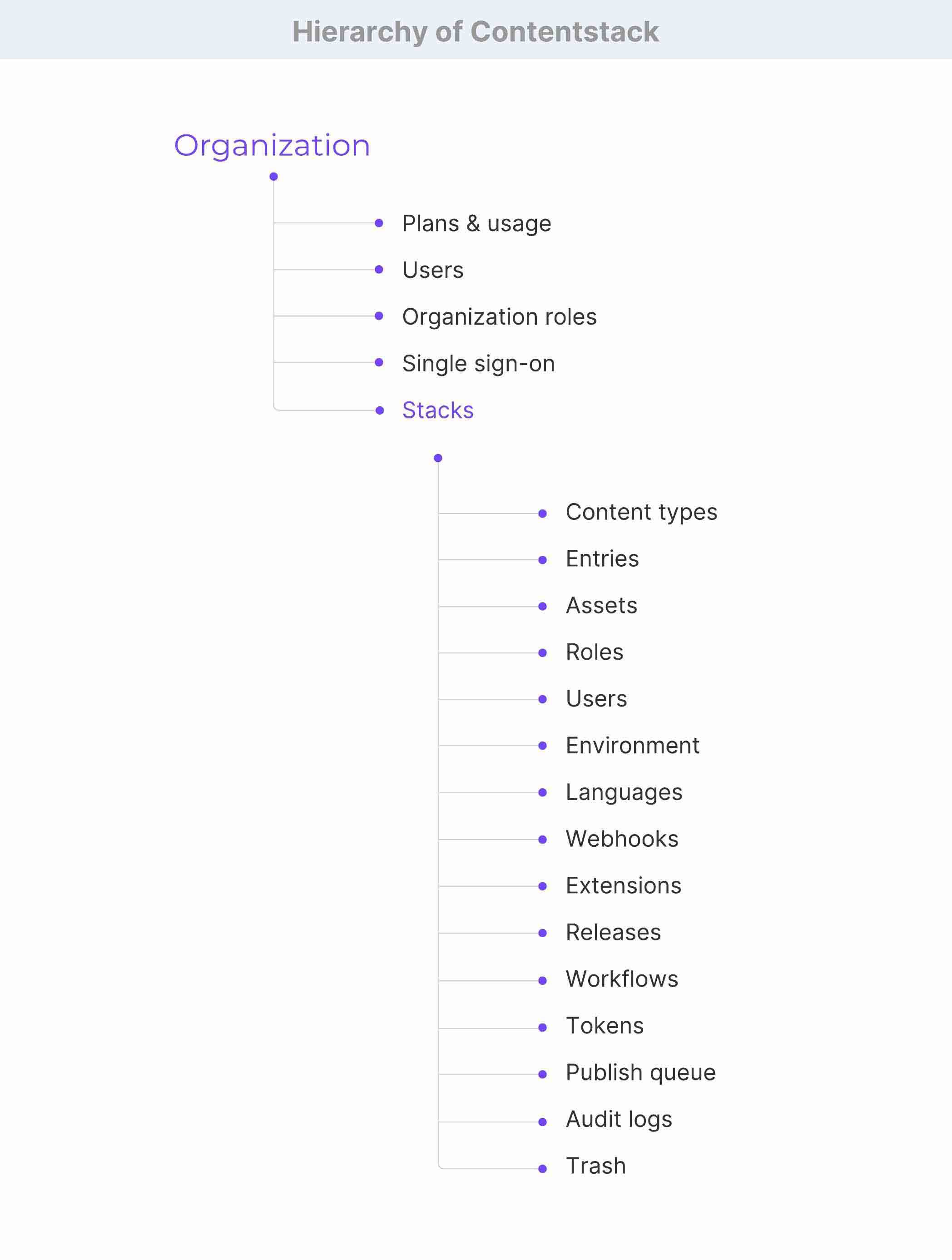 Hierarchy_of_Contentstack.jpg