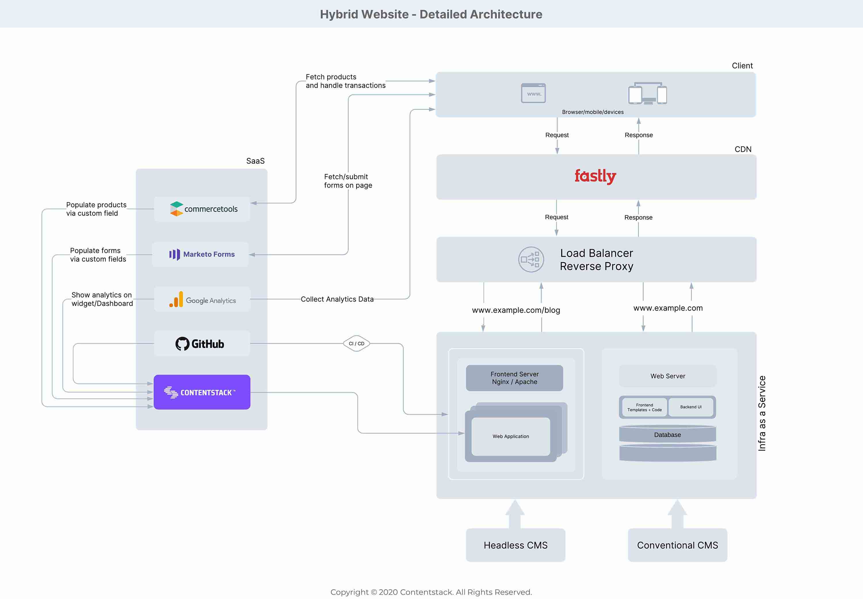 Hybrid_Website_-_Detailed_Architecture.jpg