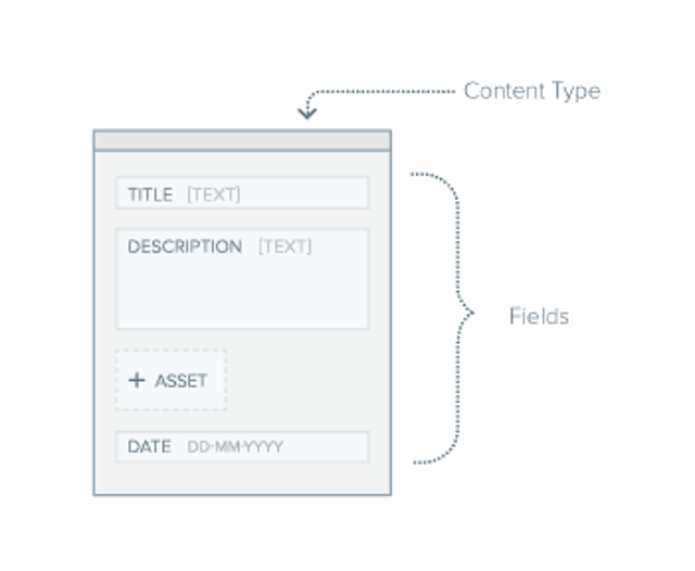 About Content Types | Contentstack