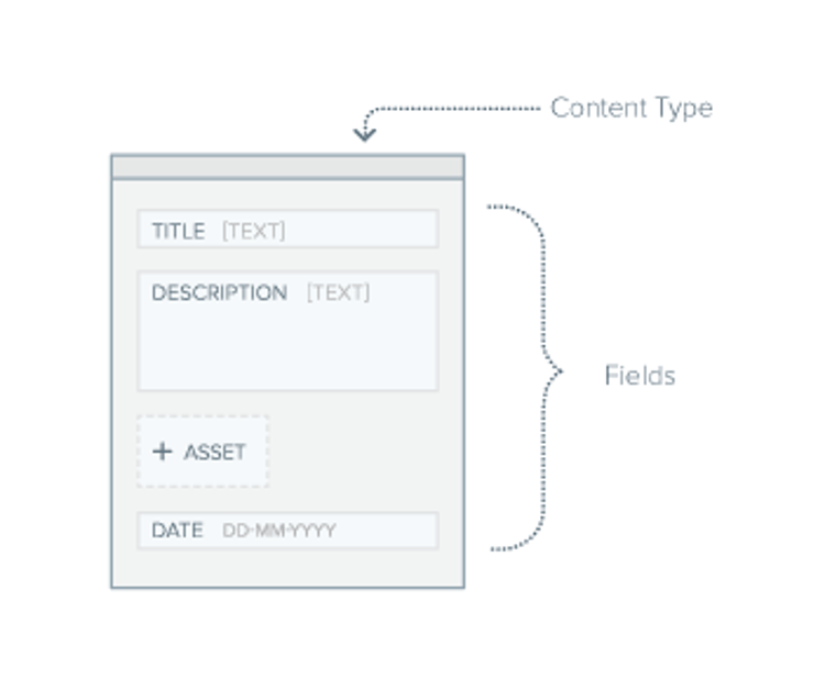 About Content Types | Contentstack