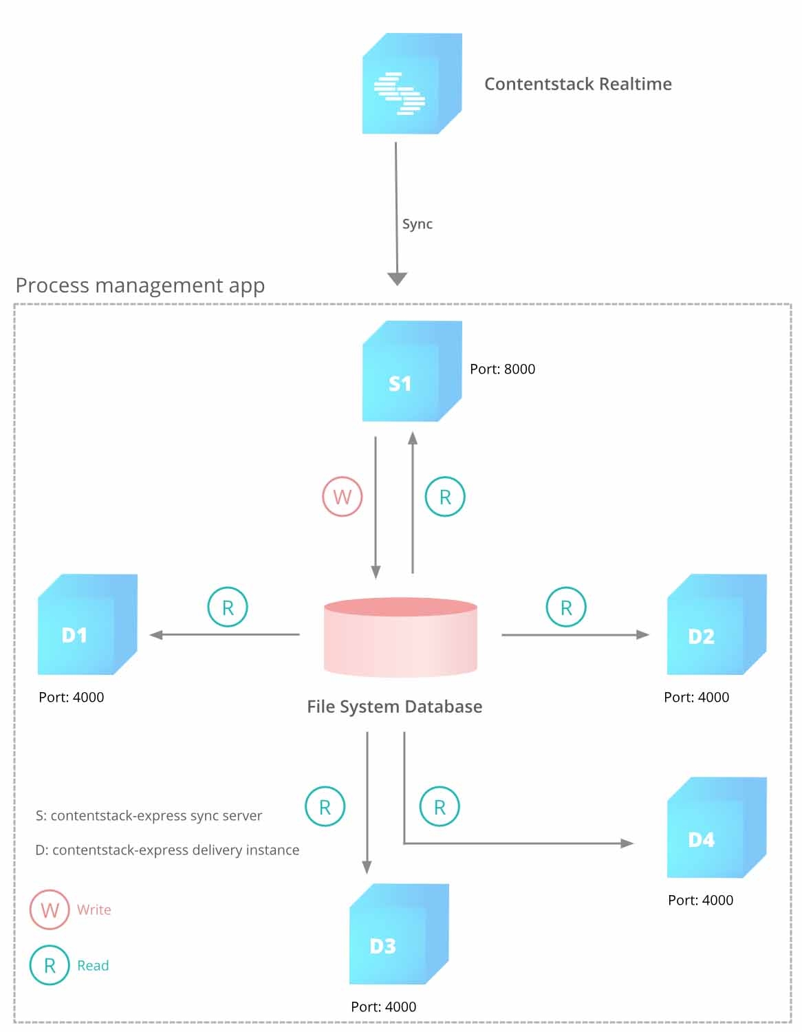 Contentstack Server Scalability.jpg