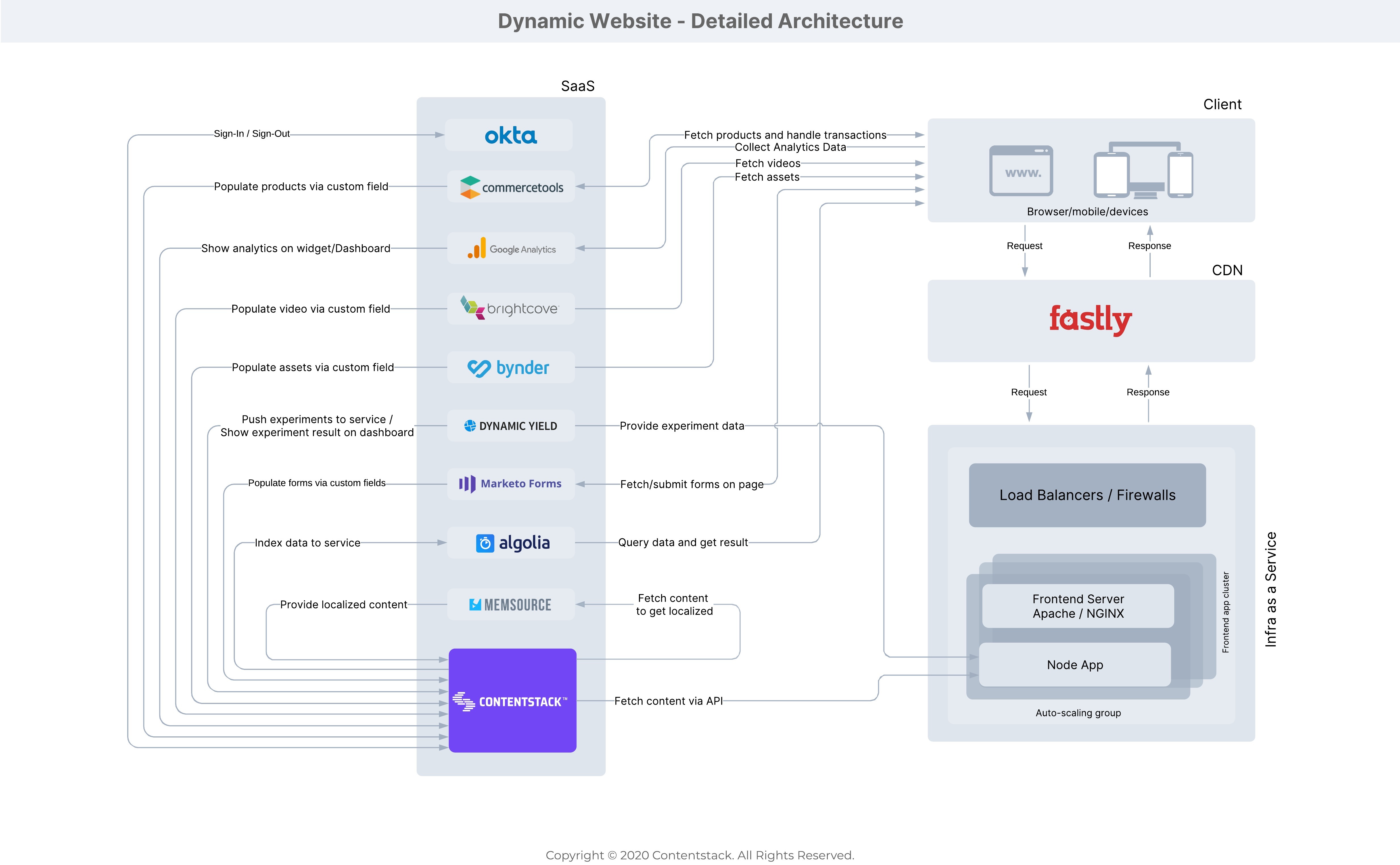 Dynamic diagrams