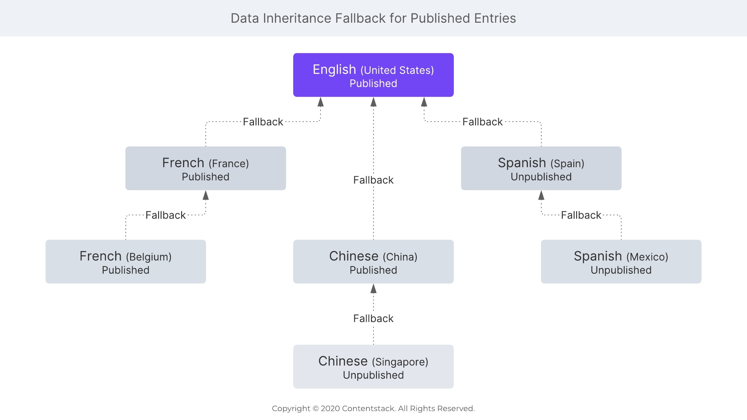 Data_Inheritance_Fallback_for_Published_Entries.jpeg