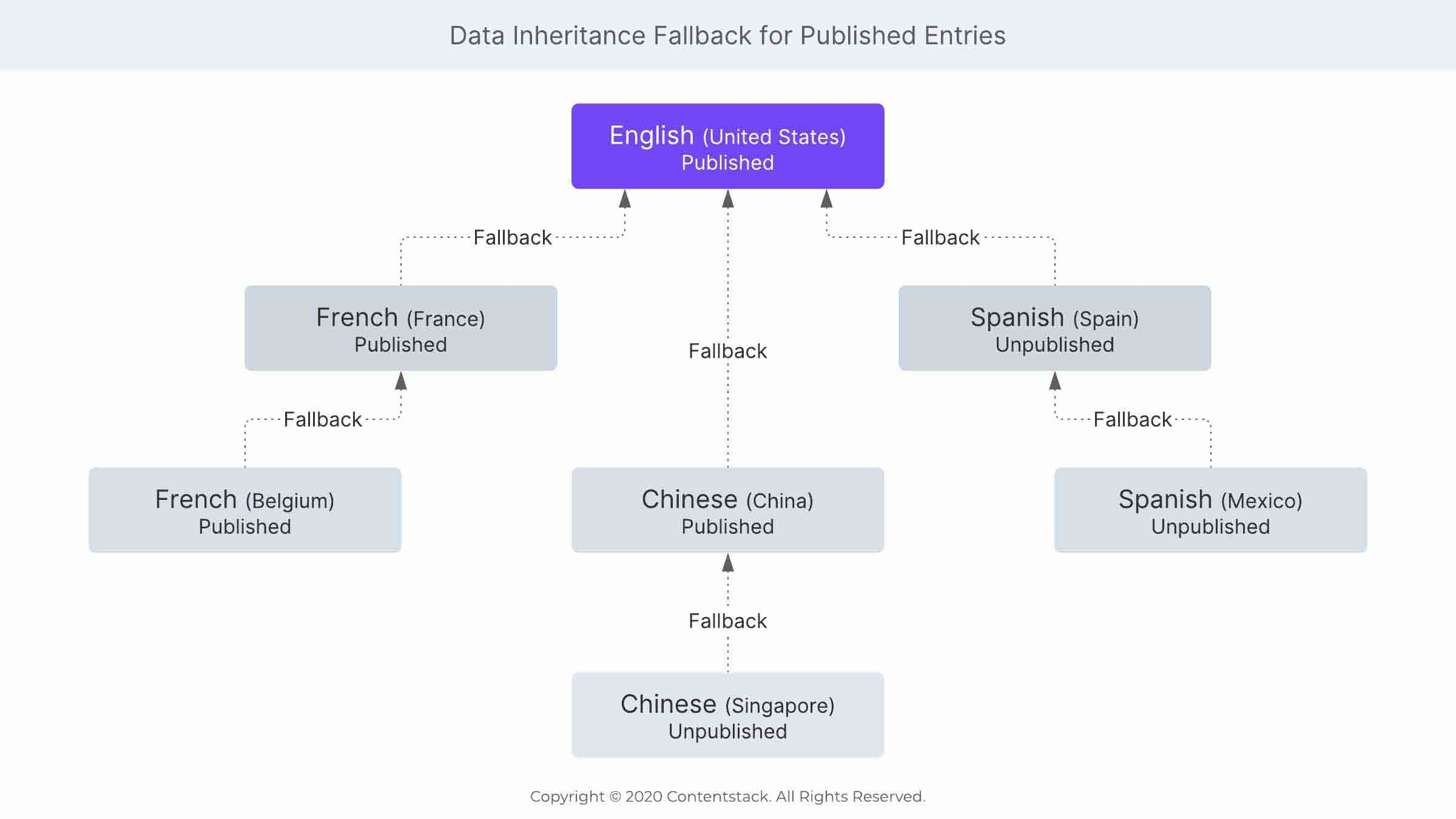 Data_Inheritance_Fallback_for_Published_Entries.jpg