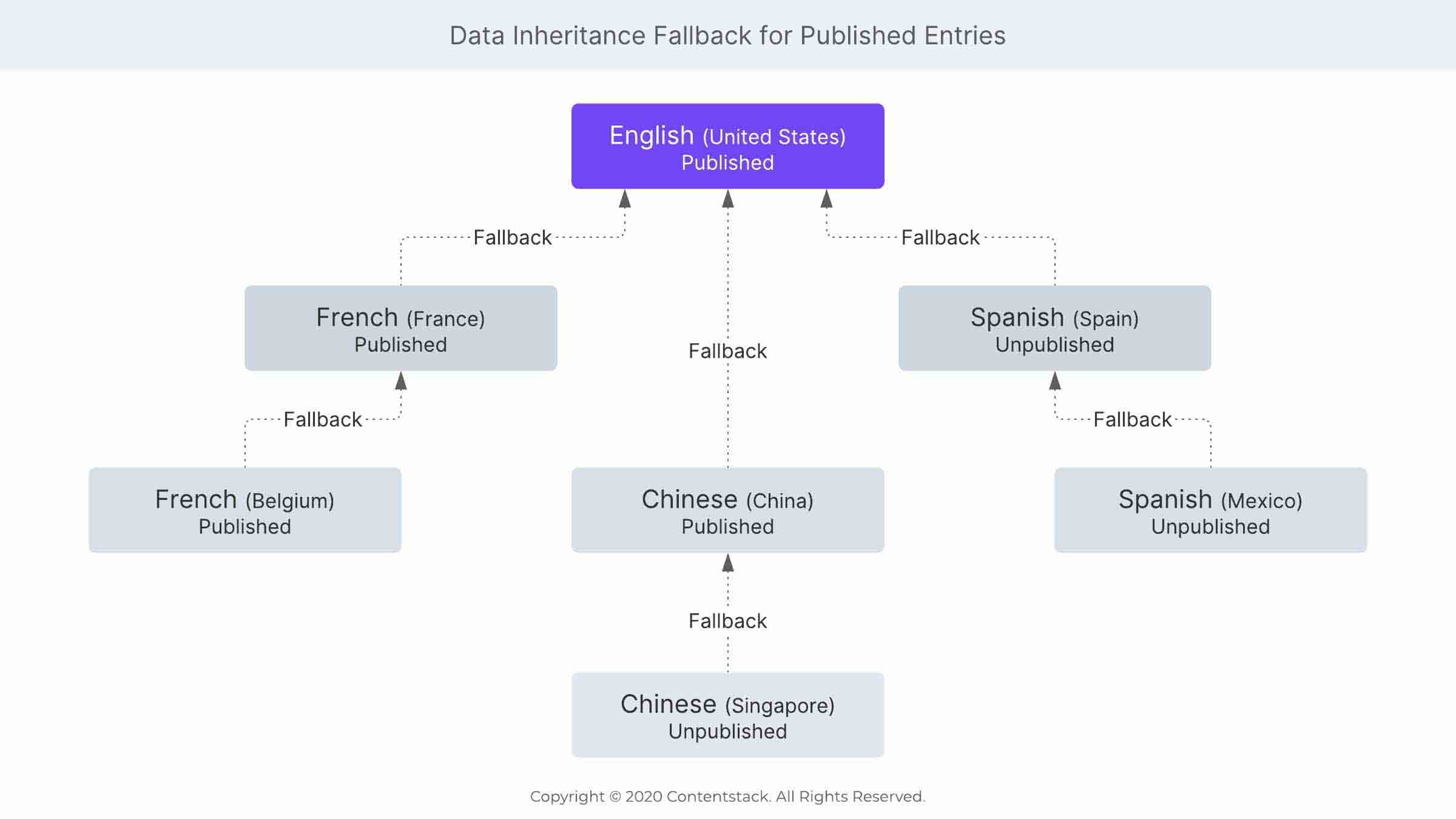 Data_Inheritance_Fallback_for_Published_Entries.jpg