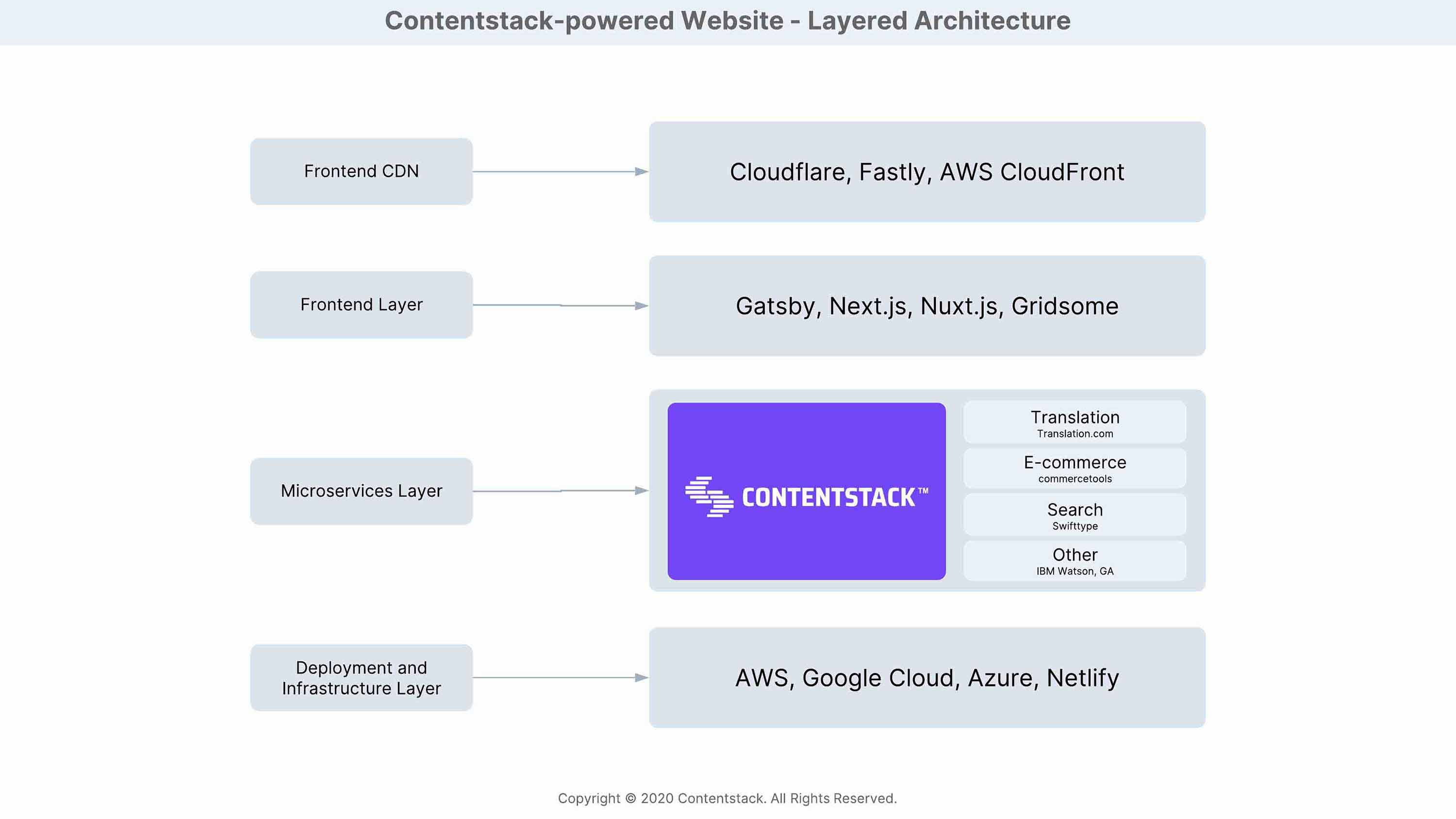Contentstack-powered_Website_-_Layered_Architecture.jpg