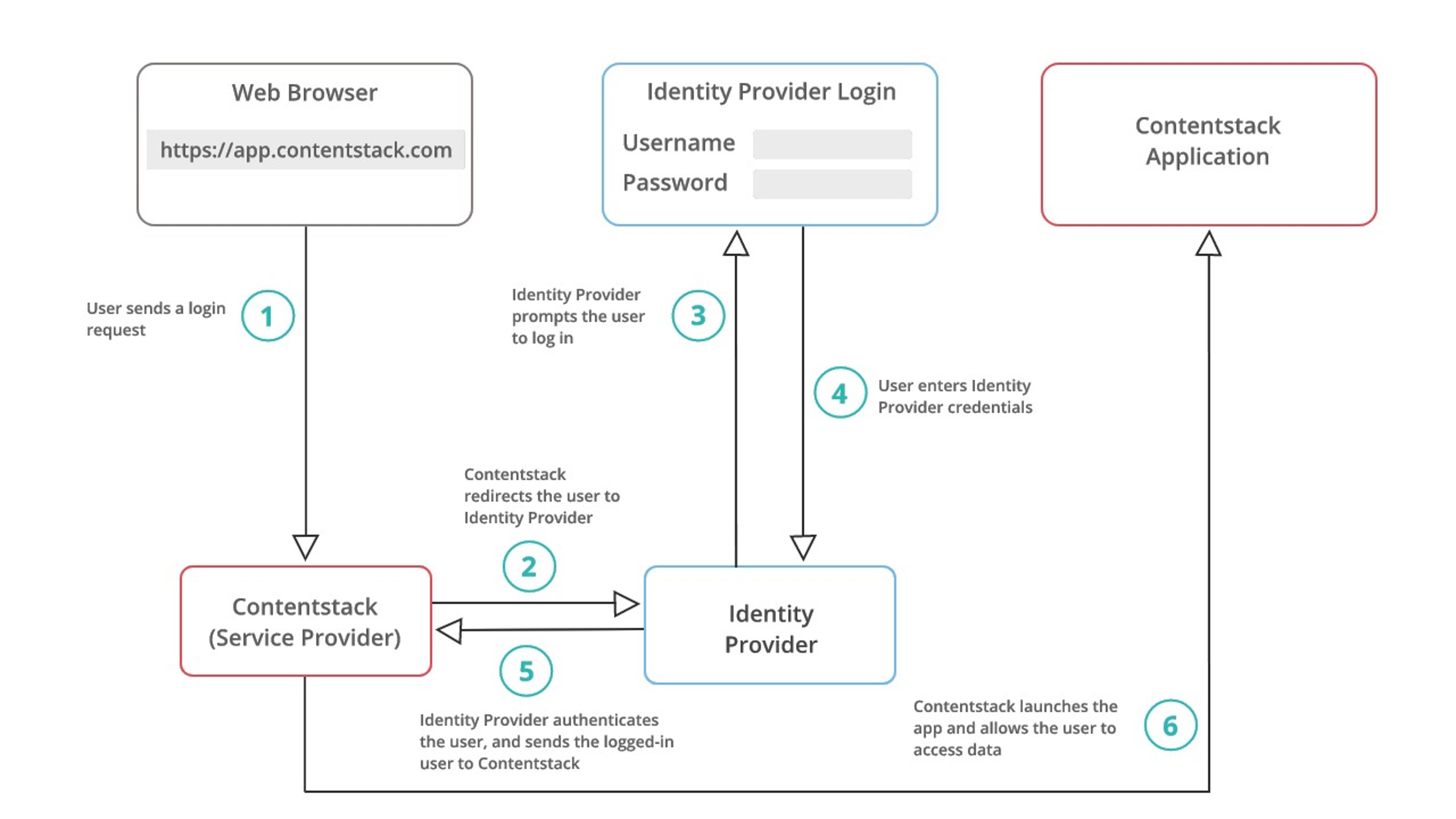how_sso_works_with_contentstack.jpeg