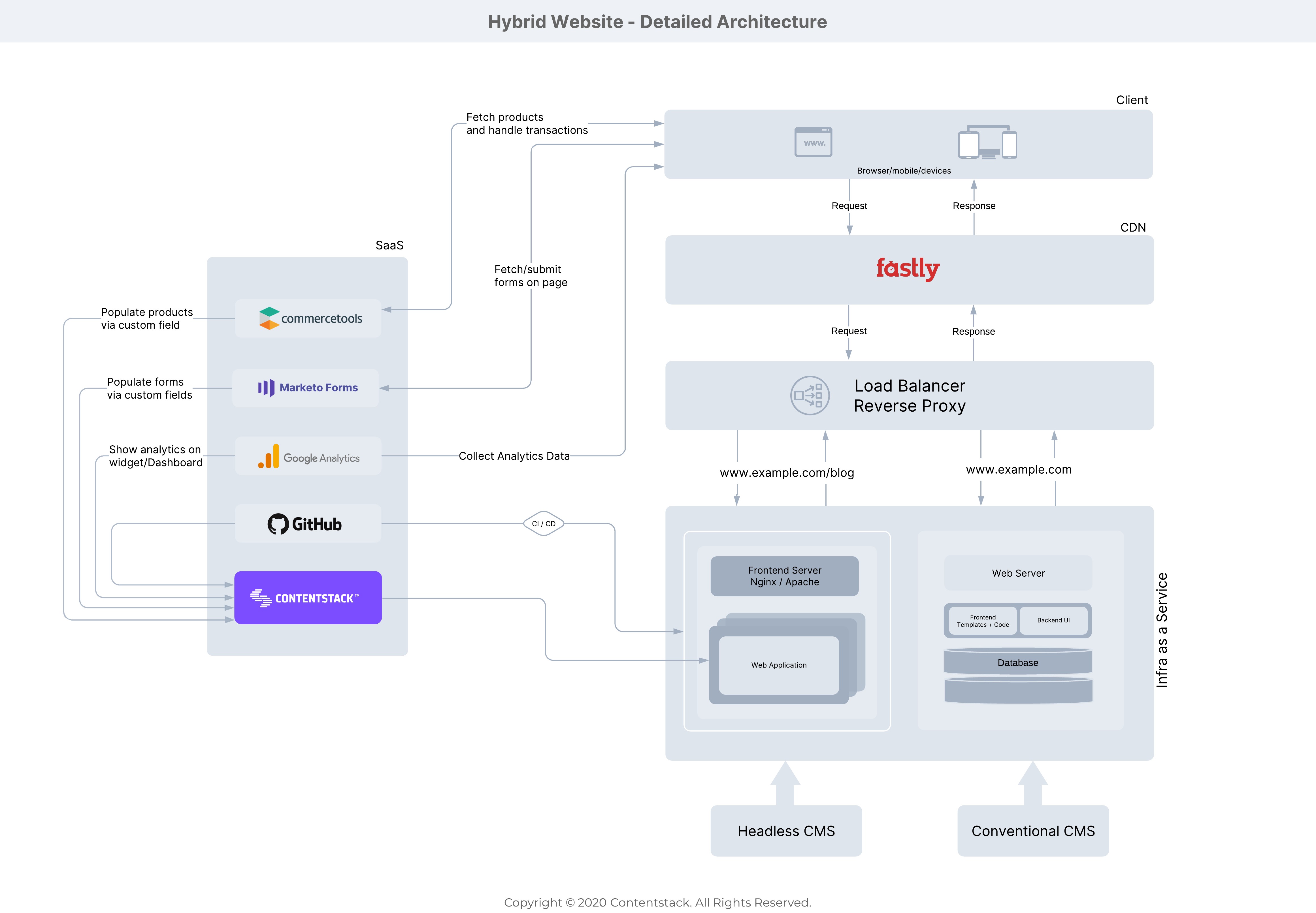 Hybrid_Website_-_Detailed_Architecture.jpeg