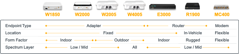 These 5G routers and adapters support a wide range of cellular spectrum and Wireless WAN use cases, including deployments in vehicles and fixed locations.