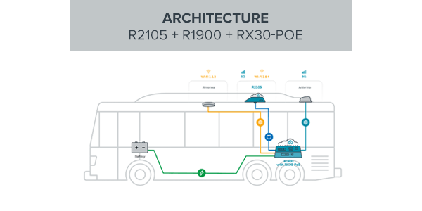 Ericcson R1900 Public Transportation Reference Architecture – R2105 + R1900 + RX30-PoE ...