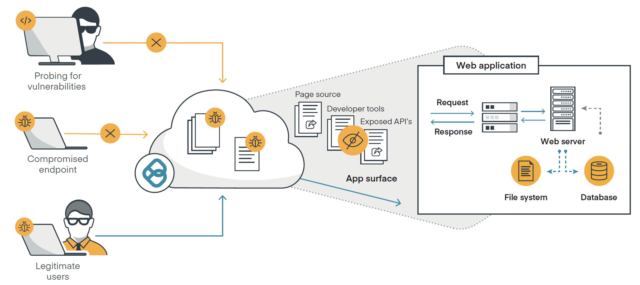 Web application security model