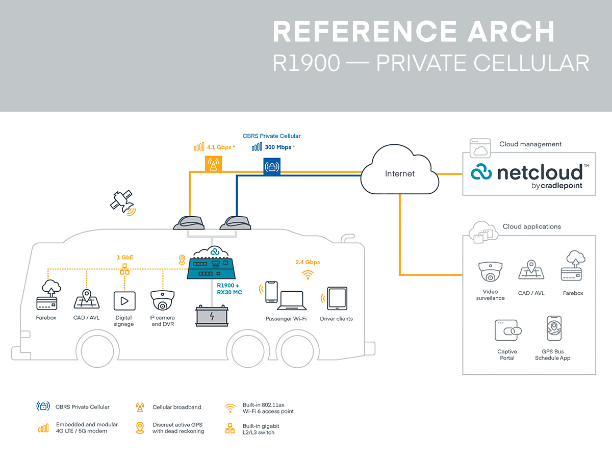 Public Transit Reference Architecture – R1900 Private Cellular | Ericsson