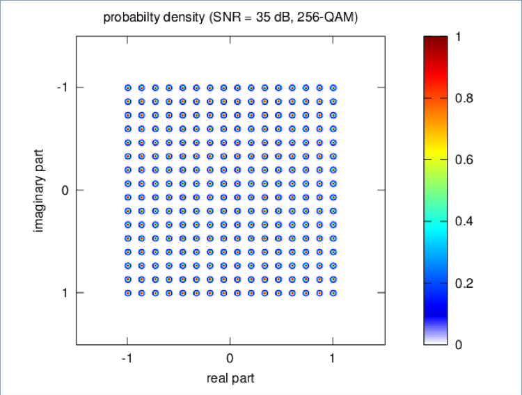 In Wi-Fi 6 with 256 QAM, we could encode 8 bits per symbol. 1024 QAM increases to 10 bits per symbol.