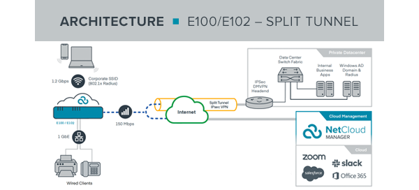 E100/E102 Work from Anywhere Split Tunnel Reference Architecture | Ericsson