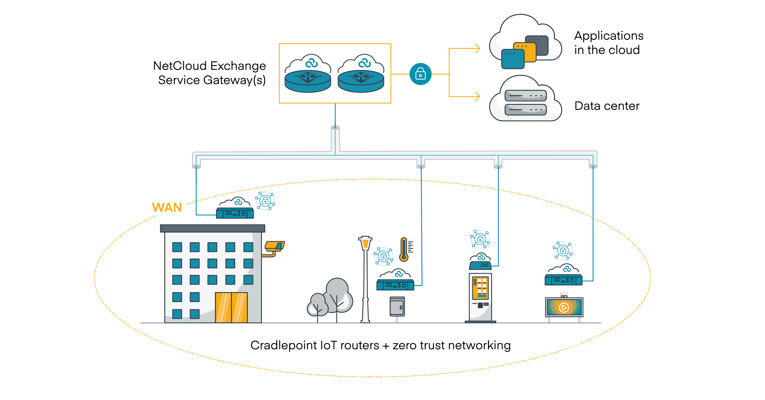 Cradlepoint Introduces Zero Trust Solution for Cellular IoT Deployments ...