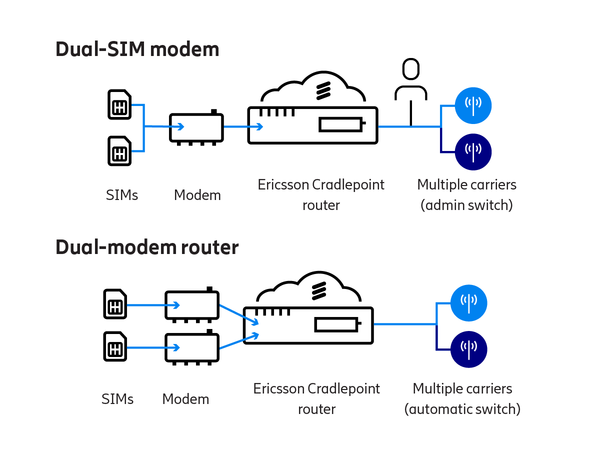 Comparing dual-SIM modems vs. dual-modem routers | Ericsson